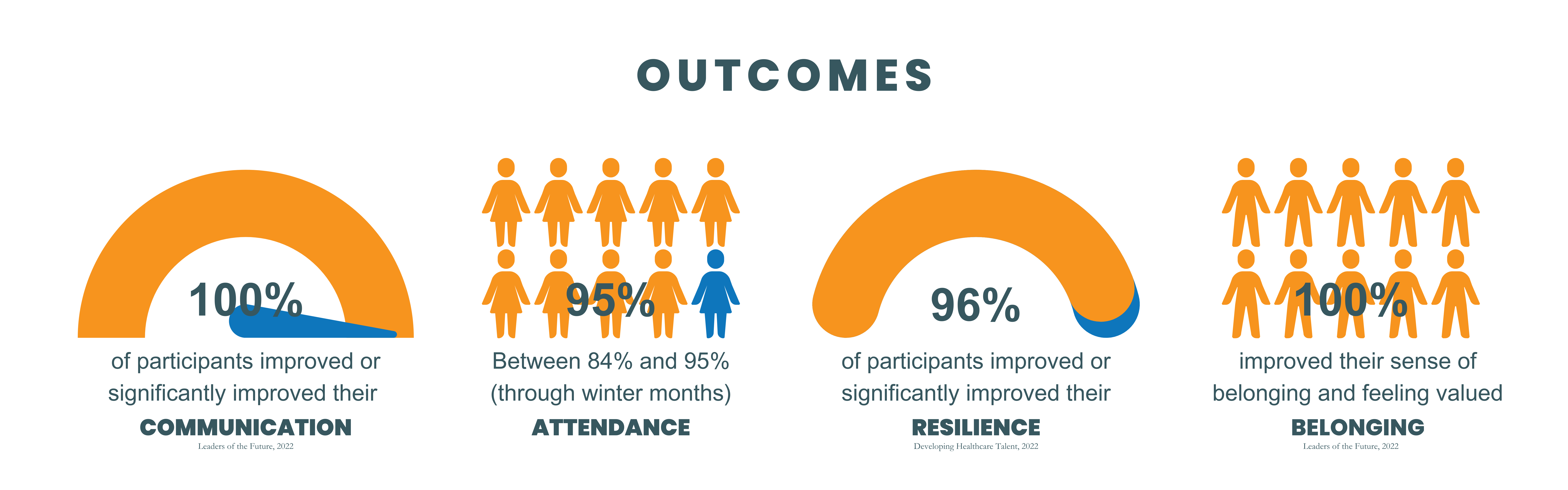 4 orange and blue charts show OUTCOMES: 100% of participants improved or significantly improved their communication; Between 84 and 95% attendance (through winter months); 96% of participants improved or significantly improved their resilience; 100% of participants improved their sense of value and belonging