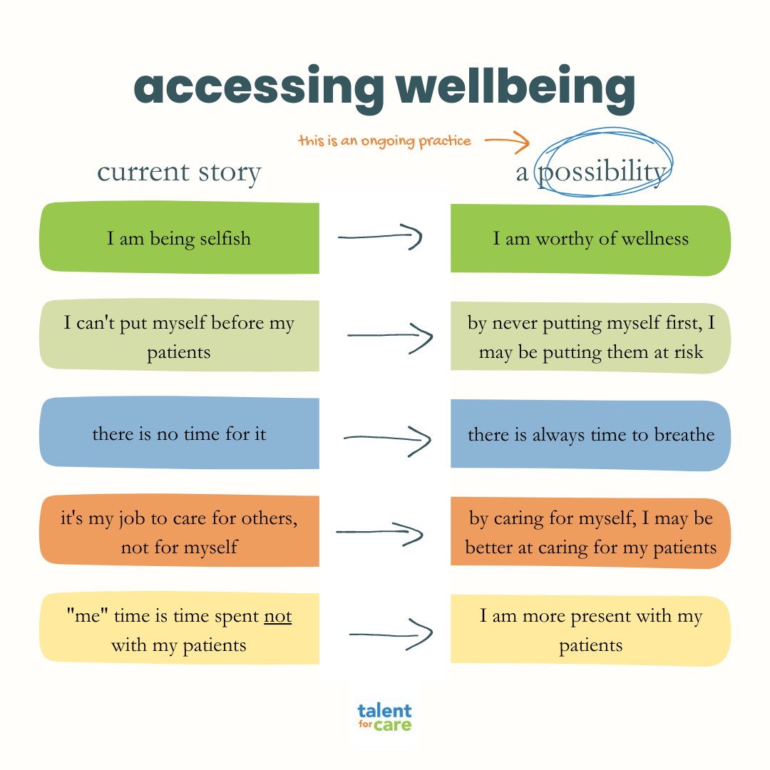 Accessing Wellbeing. Infographic shows an ongoing practice of turning current story into a possibility. E.g. 'I am being selfish' becomes 'I am worthy of wellness'. And 'I can't put myself before my patients' becomes 'by never putting myself first, I may be putting them at risk'