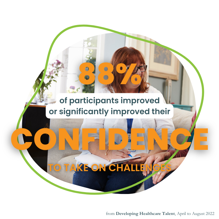 88% of participants improved or significantly improved their confidence to take on challenges