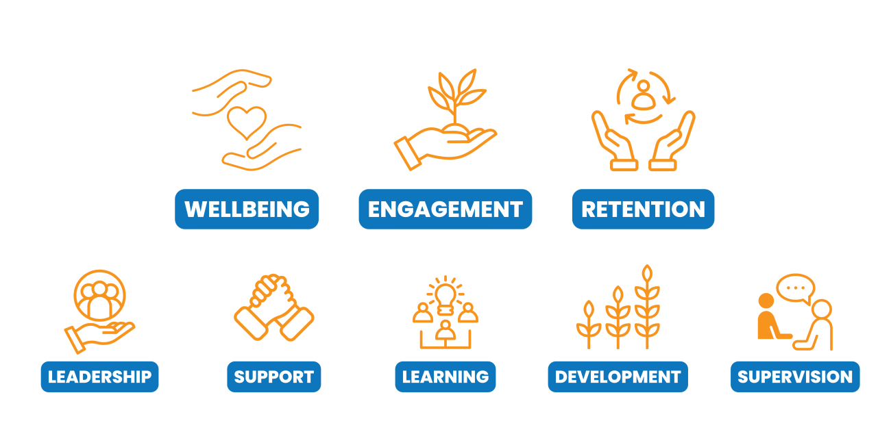 Wellbeing, Engagement, Retention, Support, Leadership, Supervision, Development, Learning (white capital lettering in branded blue highlight) - with orange icons for each word