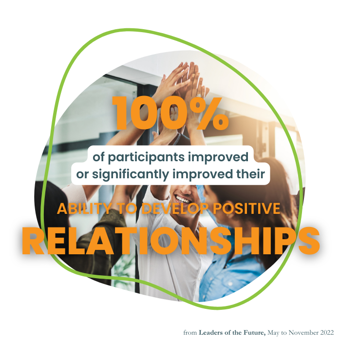 100% of participants improved or significantly improved their ability to form POSITIVE RELATIONSHIPS at work. Orange text over a picture of a team high-five.
