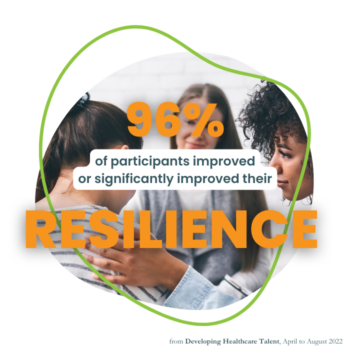 96% of participants improved or significantly improved their RESILIENCE. Text in Orange over image of group of women supporting each other in circle. 