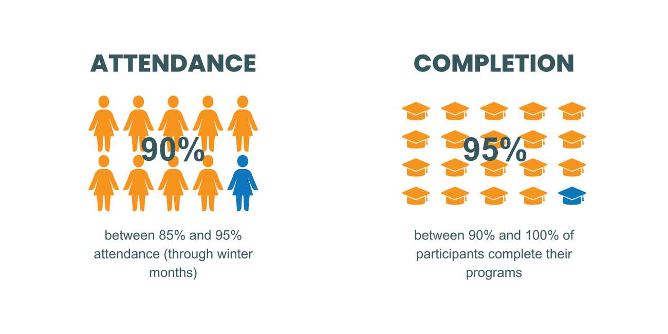 between 85% and 95% attendance (through winter months) ATTENDANCE 90% |  between 90% and 100% of participants complete their programs COMPLETION 95%